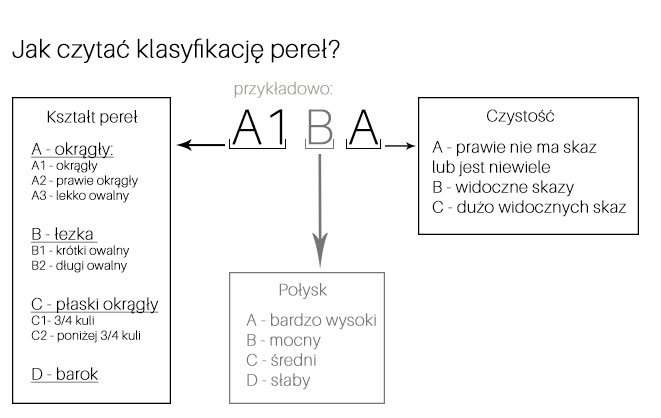 Klasyfikacja Pereł